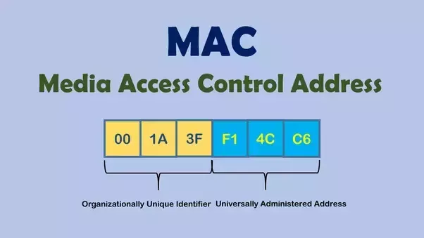 Mac Address Stands For
